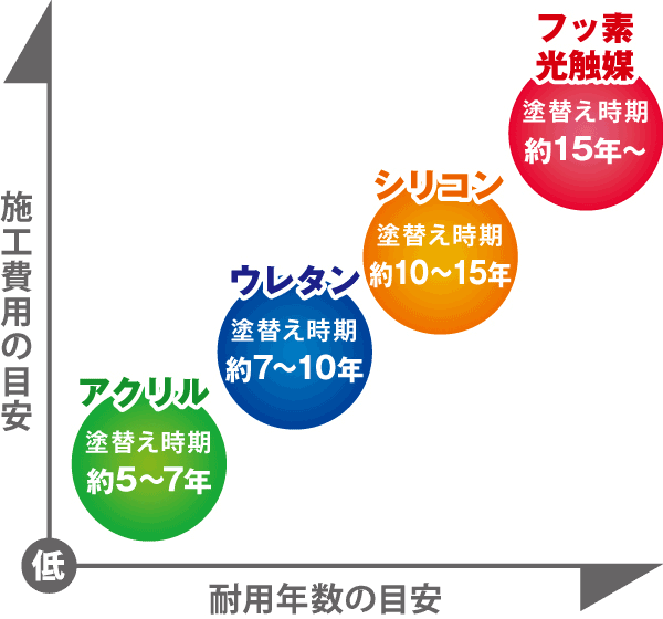 塗料別耐久年数